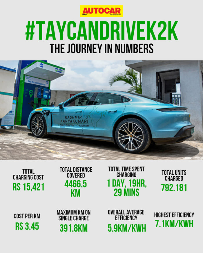 Autocar India completes 4,400km road trip in Porsche Taycan EV